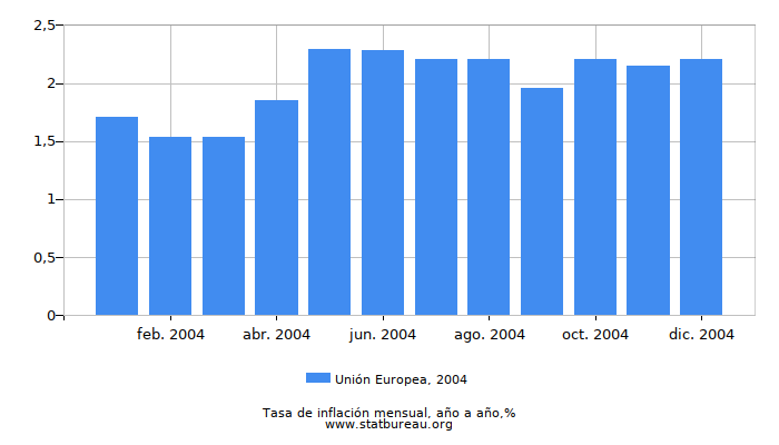 2004 Unión Europea tasa de inflación: año tras año