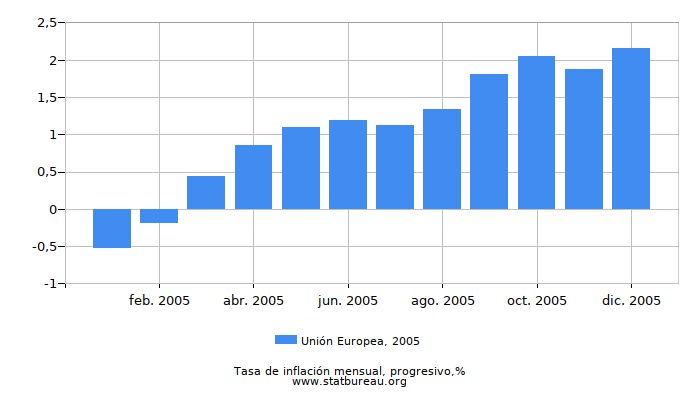 2005 Unión Europea progresiva tasa de inflación