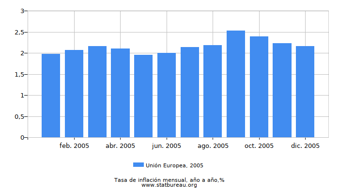 2005 Unión Europea tasa de inflación: año tras año
