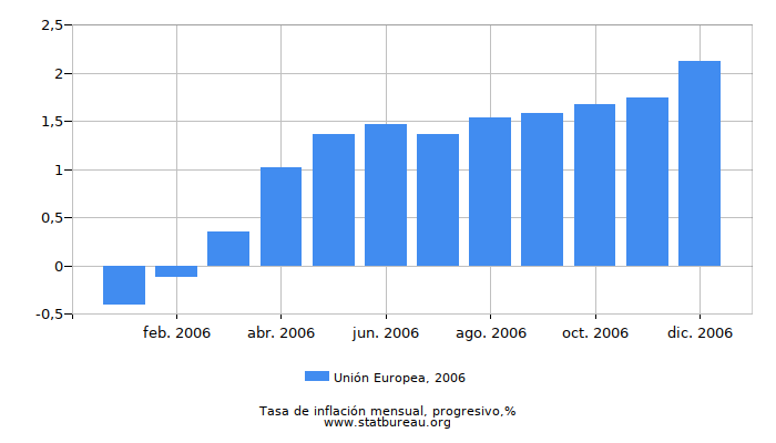 2006 Unión Europea progresiva tasa de inflación