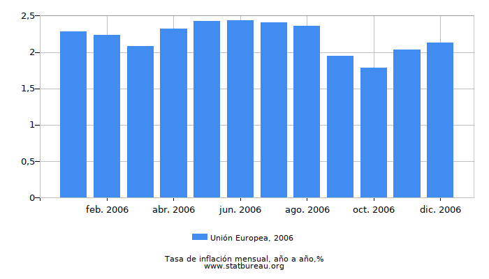 2006 Unión Europea tasa de inflación: año tras año