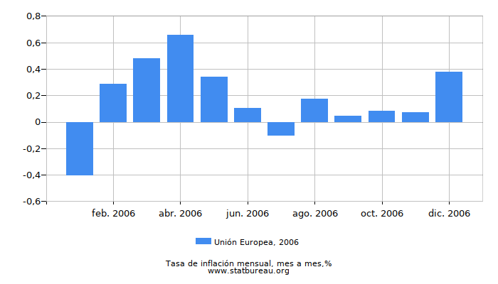 2006 Unión Europea tasa de inflación: mes a mes