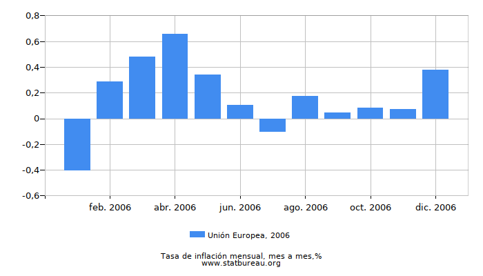 2006 Unión Europea tasa de inflación: mes a mes 2006 Unión Europea tasa de inflación: mes a mes