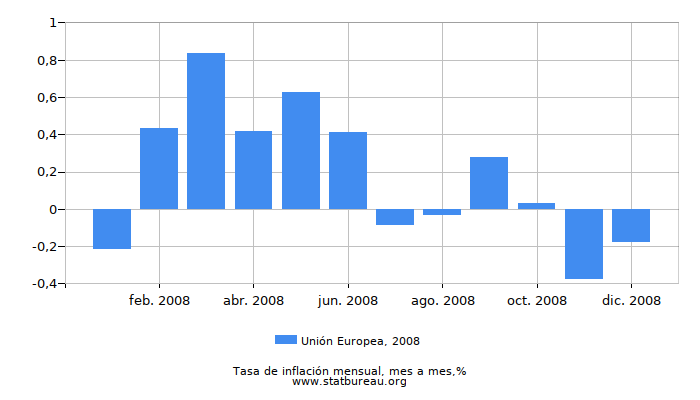 2008 Unión Europea tasa de inflación: mes a mes