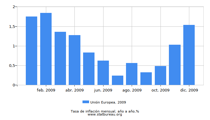 2009 Unión Europea tasa de inflación: año tras año 2009 Unión Europea tasa de inflación: año tras año
