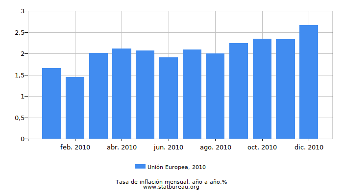 2010 Unión Europea tasa de inflación: año tras año