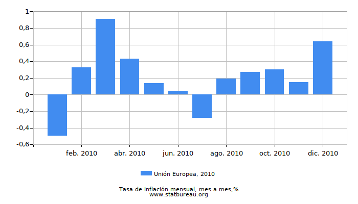 2010 Unión Europea tasa de inflación: mes a mes