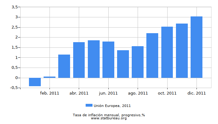 2011 Unión Europea progresiva tasa de inflación