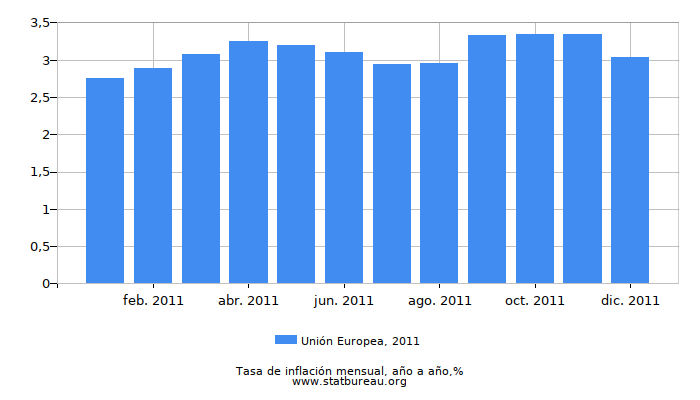 2011 Unión Europea tasa de inflación: año tras año