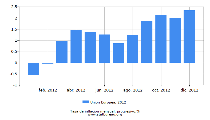 2012 Unión Europea progresiva tasa de inflación