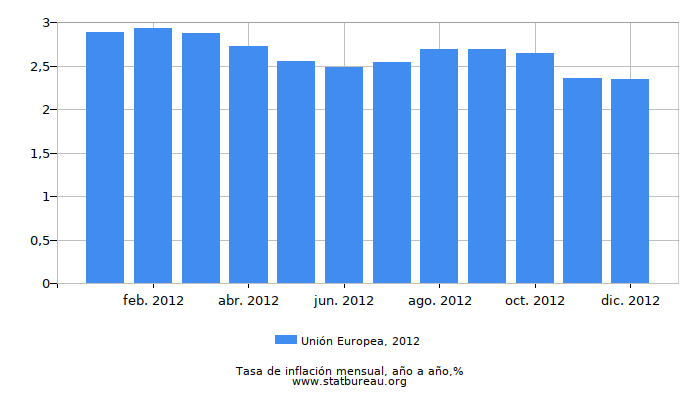 2012 Unión Europea tasa de inflación: año tras año 2012 Unión Europea tasa de inflación: año tras año