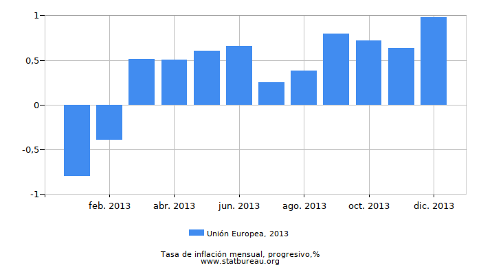 2013 Unión Europea progresiva tasa de inflación