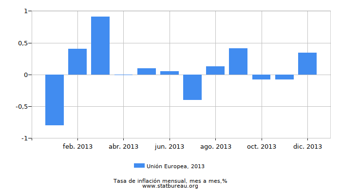 2013 Unión Europea tasa de inflación: mes a mes