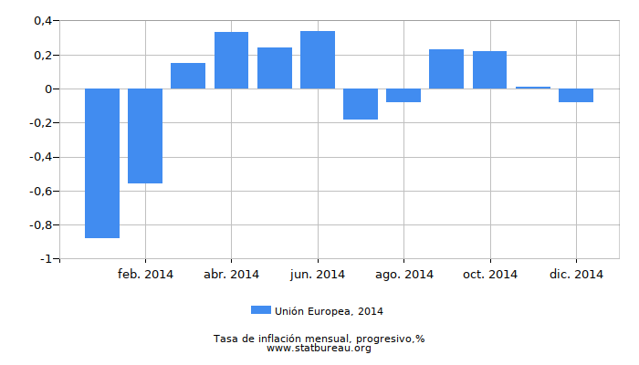 2014 Unión Europea progresiva tasa de inflación