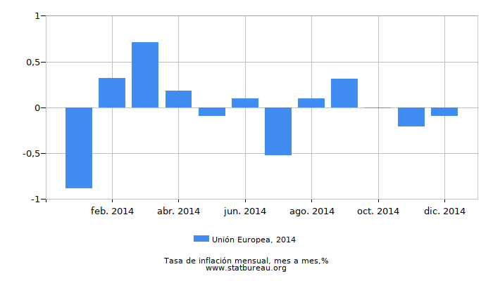 2014 Unión Europea tasa de inflación: mes a mes