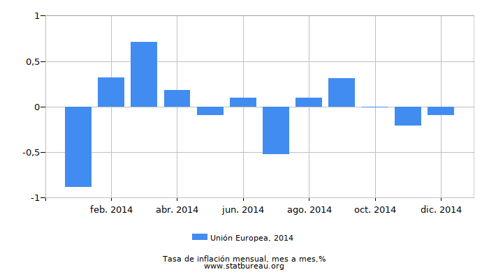 2014 Unión Europea tasa de inflación: mes a mes 2014 Unión Europea tasa de inflación: mes a mes