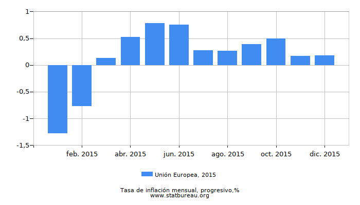 2015 Unión Europea progresiva tasa de inflación