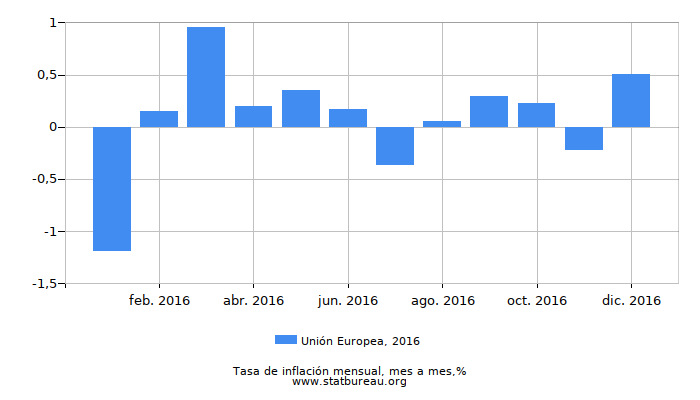 2016 Unión Europea tasa de inflación: mes a mes