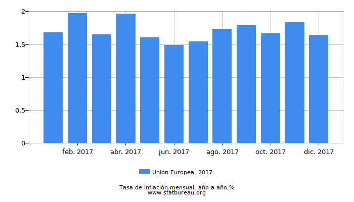 2017 Unión Europea tasa de inflación: año tras año