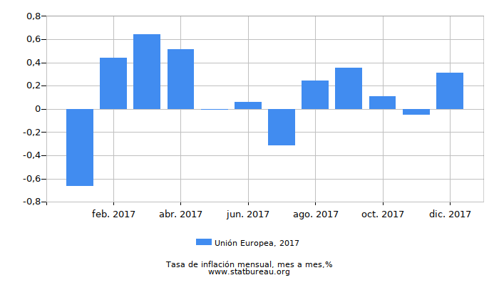 2017 Unión Europea tasa de inflación: mes a mes