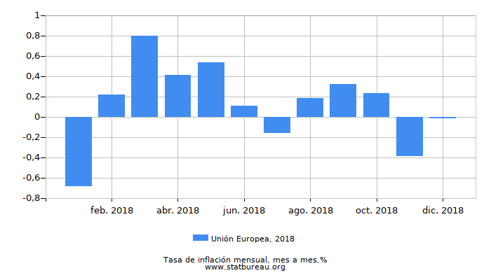 2018 Unión Europea tasa de inflación: mes a mes