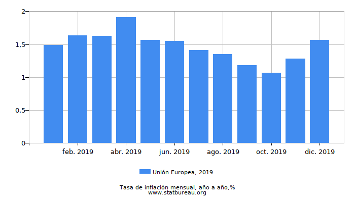 2019 Unión Europea tasa de inflación: año tras año