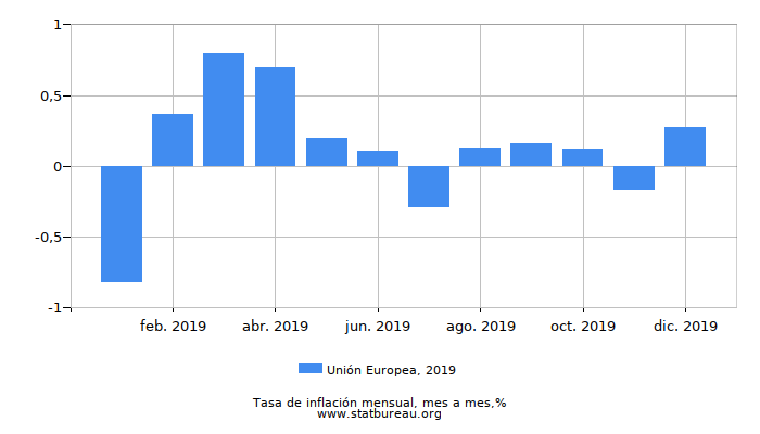 2019 Unión Europea tasa de inflación: mes a mes