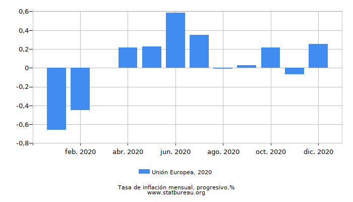 2020 Unión Europea progresiva tasa de inflación