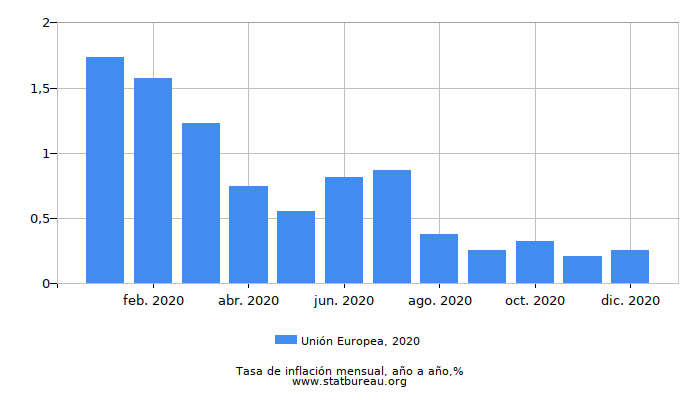 2020 Unión Europea tasa de inflación: año tras año