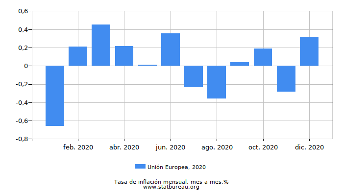 2020 Unión Europea tasa de inflación: mes a mes