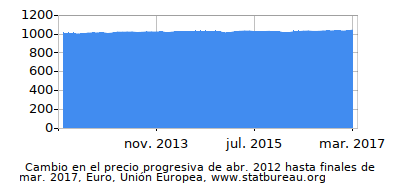 Precio dinámica de cambio en el tiempo debido a la inflación, Euro, Unión Europea Precio dinámica de cambio en el tiempo debido a la inflación, Euro, Unión Europea