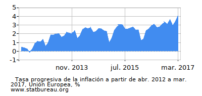 Gráfico de la tasa de inflación progresiva entre el primer y segundo mes Gráfico de la tasa de inflación progresiva entre el primer y segundo mes