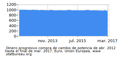 Dinámica de dinero comprando cambio de poder en el tiempo debido a la inflación, Euro, Unión Europea Dinámica de dinero comprando cambio de poder en el tiempo debido a la inflación, Euro, Unión Europea
