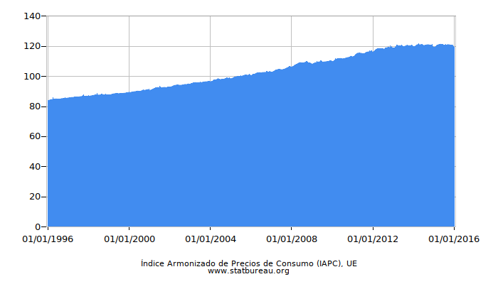 Índice Armonizado de Precios de Consumo (IAPC), UE Índice Armonizado de Precios de Consumo (IAPC), UE