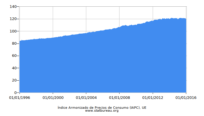 Índice Armonizado de Precios de Consumo (IAPC), UE