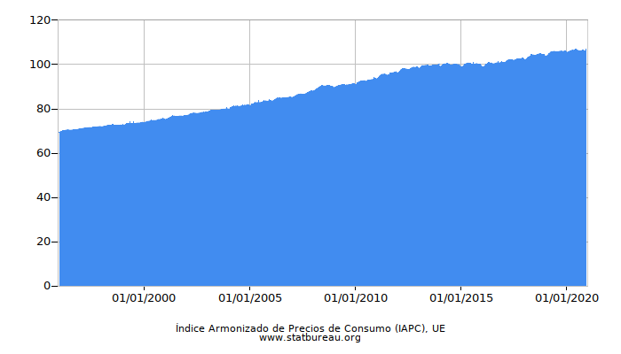 Índice Armonizado de Precios de Consumo (IAPC), UE