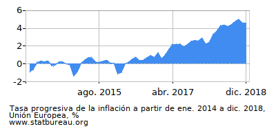 Gráfico de la tasa de inflación progresiva entre el primer y segundo mes Gráfico de la tasa de inflación progresiva entre el primer y segundo mes