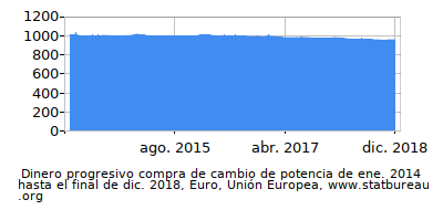 Dinámica de dinero comprando cambio de poder en el tiempo debido a la inflación, Euro, Unión Europea Dinámica de dinero comprando cambio de poder en el tiempo debido a la inflación, Euro, Unión Europea