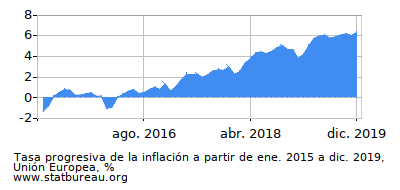 Gráfico de la tasa de inflación progresiva entre el primer y segundo mes Gráfico de la tasa de inflación progresiva entre el primer y segundo mes