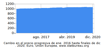 Precio dinámica de cambio en el tiempo debido a la inflación, Euro, Unión Europea