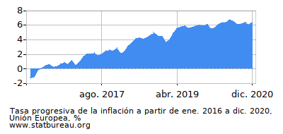 Gráfico de la tasa de inflación progresiva entre el primer y segundo mes