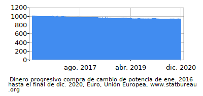 Dinámica de dinero comprando cambio de poder en el tiempo debido a la inflación, Euro, Unión Europea