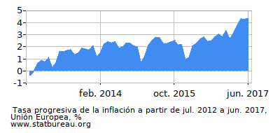 Gráfico de la tasa de inflación progresiva entre el primer y segundo mes Gráfico de la tasa de inflación progresiva entre el primer y segundo mes