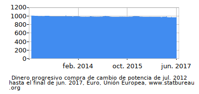 Dinámica de dinero comprando cambio de poder en el tiempo debido a la inflación, Euro, Unión Europea Dinámica de dinero comprando cambio de poder en el tiempo debido a la inflación, Euro, Unión Europea