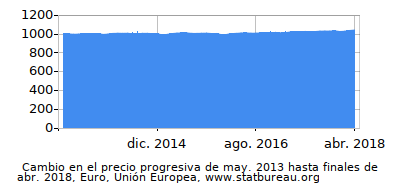 Precio dinámica de cambio en el tiempo debido a la inflación, Euro, Unión Europea Precio dinámica de cambio en el tiempo debido a la inflación, Euro, Unión Europea