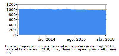 Dinámica de dinero comprando cambio de poder en el tiempo debido a la inflación, Euro, Unión Europea Dinámica de dinero comprando cambio de poder en el tiempo debido a la inflación, Euro, Unión Europea