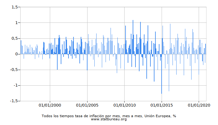 Todos los tiempos tasa de inflación por mes, mes a mes, Unión Europea