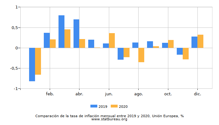 Comparación de la tasa de inflación mensual entre 2019 y 2020, Unión Europea