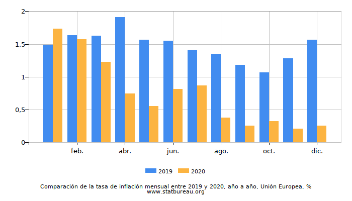 Comparación de la tasa de inflación mensual entre 2019 y 2020, año a año, Unión Europea