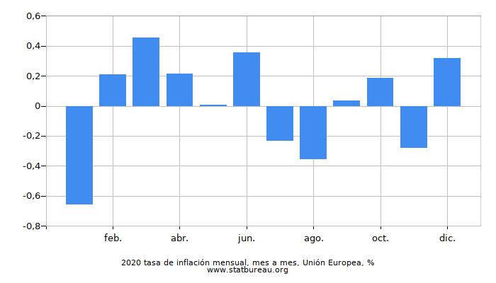2020 tasa de inflación mensual, mes a mes, Unión Europea
